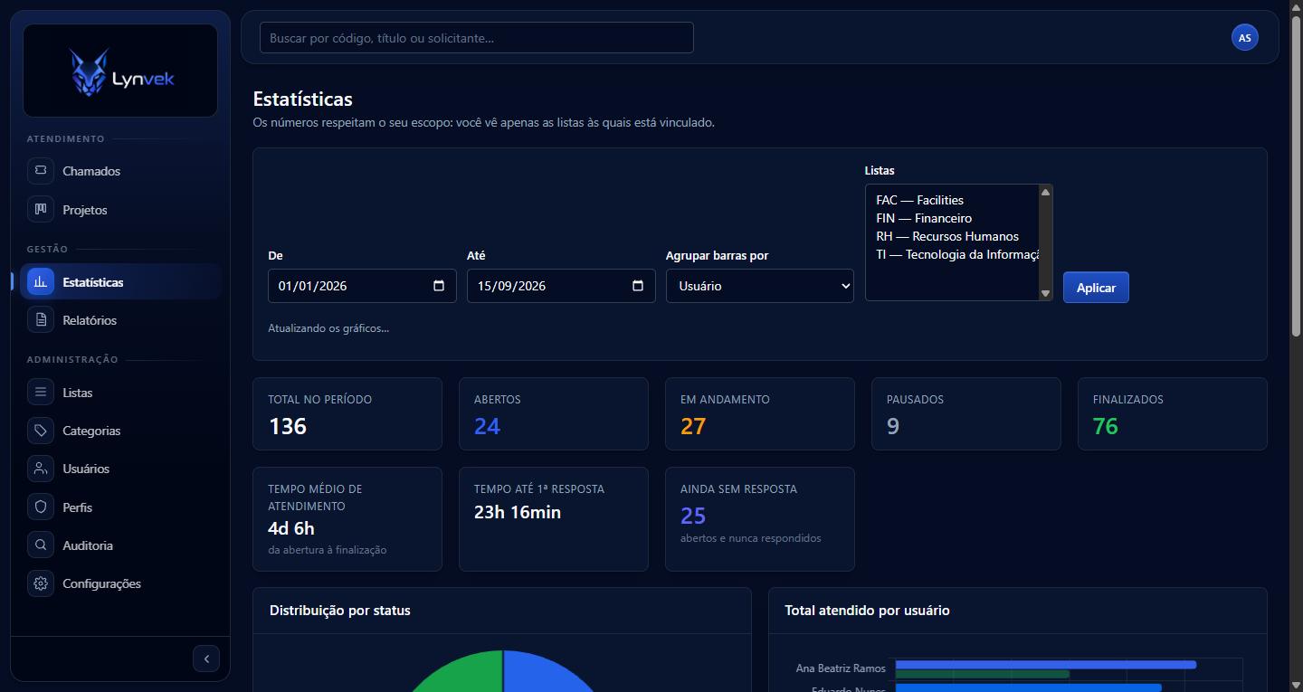 Lynvek — indicadores de atendimento