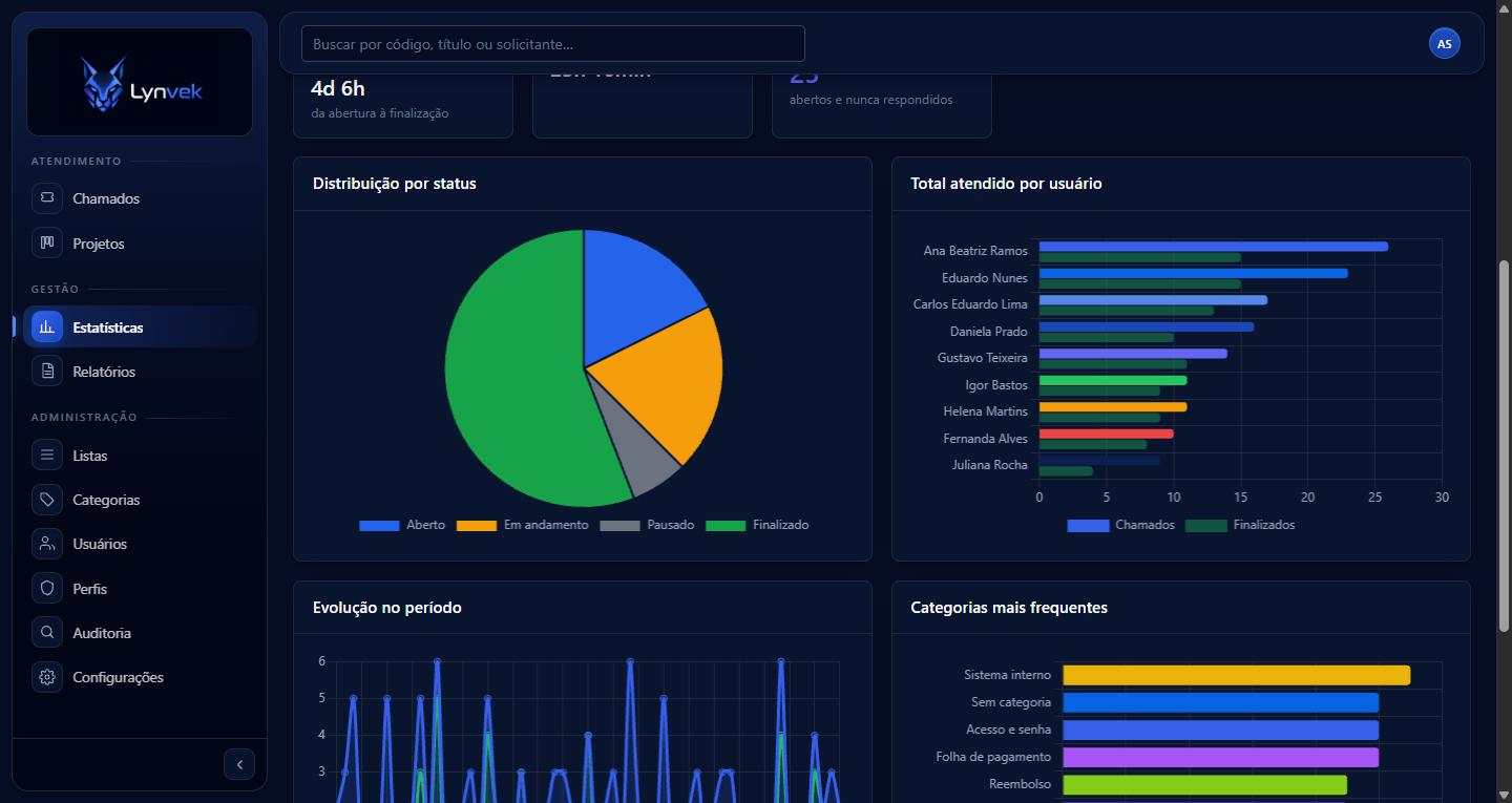 Lynvek — gráficos por status e por usuário